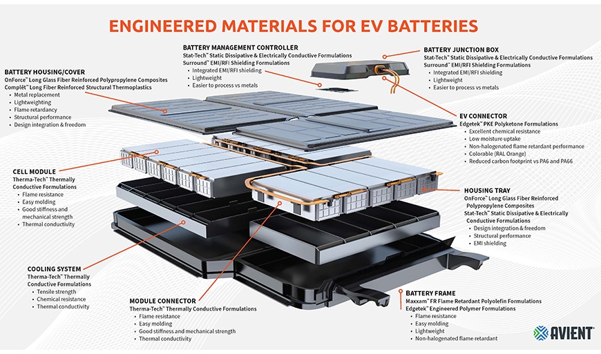 Enhance Electric Vehicle Battery Design and Performance Avient